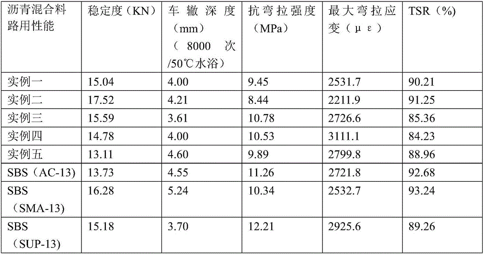 Preparation method of premixed reinforced asphalt mixture