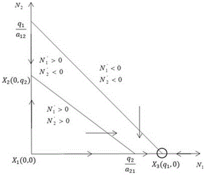 Lotka-Volterra model-based energy internet evolution route analysis method