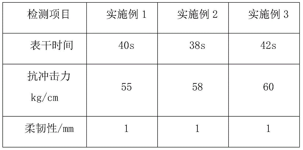 A kind of fast-drying friction-resistant, high-temperature-resistant primer and preparation method thereof