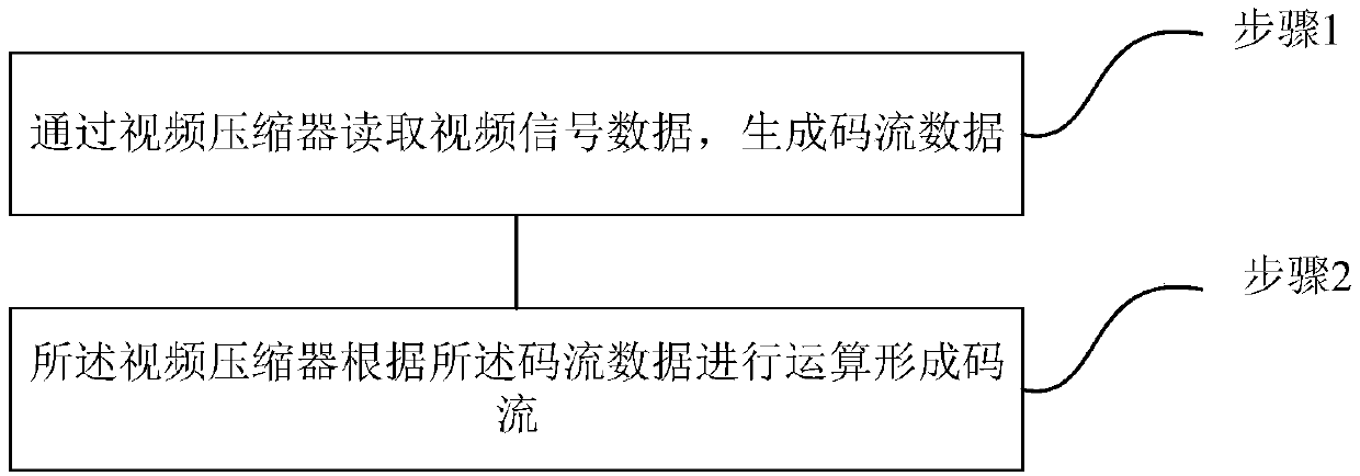 Video compression method and video compressor