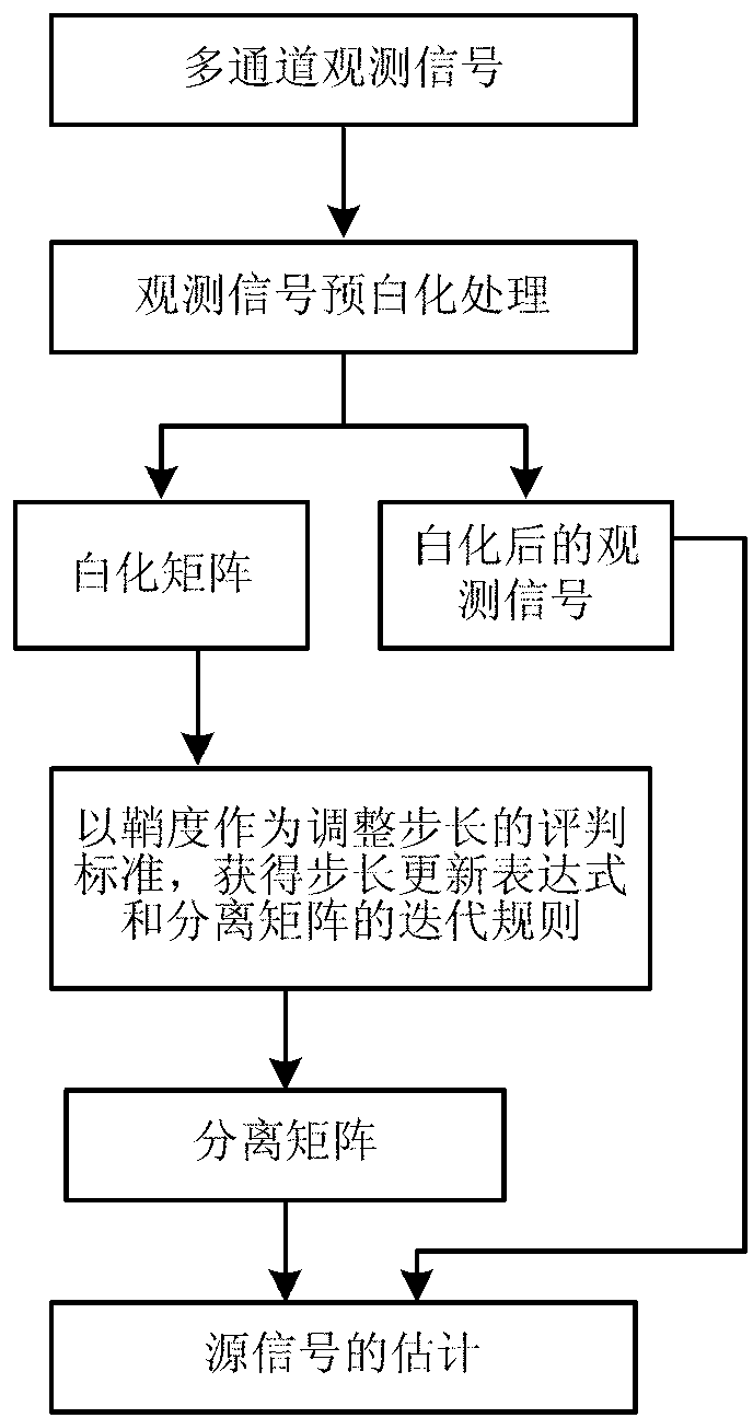 Kurtosis-based variable-step-size self-adaptive blind source separation method