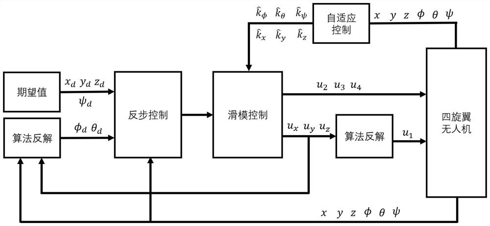 Self-adaptive robust trajectory tracking control method for quad-rotor unmanned aerial vehicle