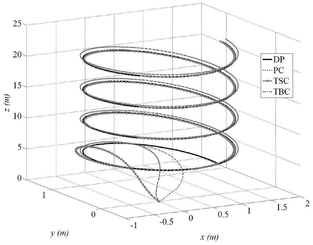 Self-adaptive robust trajectory tracking control method for quad-rotor unmanned aerial vehicle