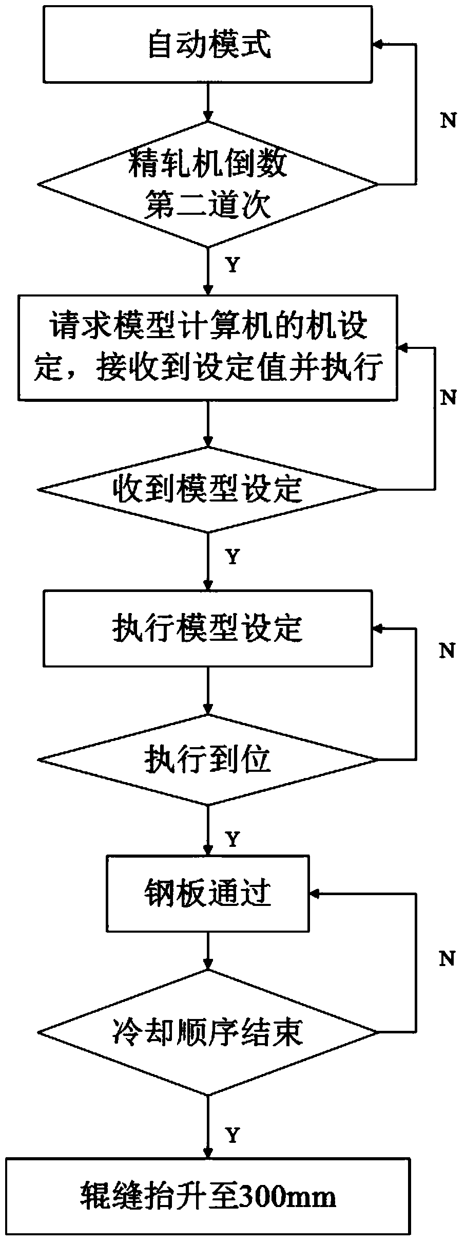 Control Method of Interlocking Protection of Pinch Roller