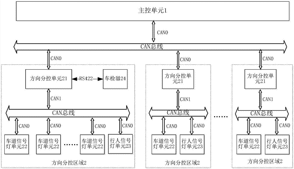 CAN-bus-based distributed signal control system