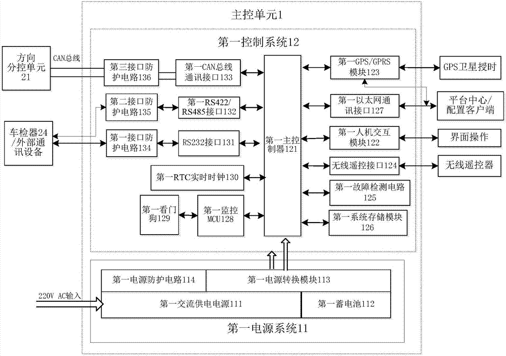 CAN-bus-based distributed signal control system