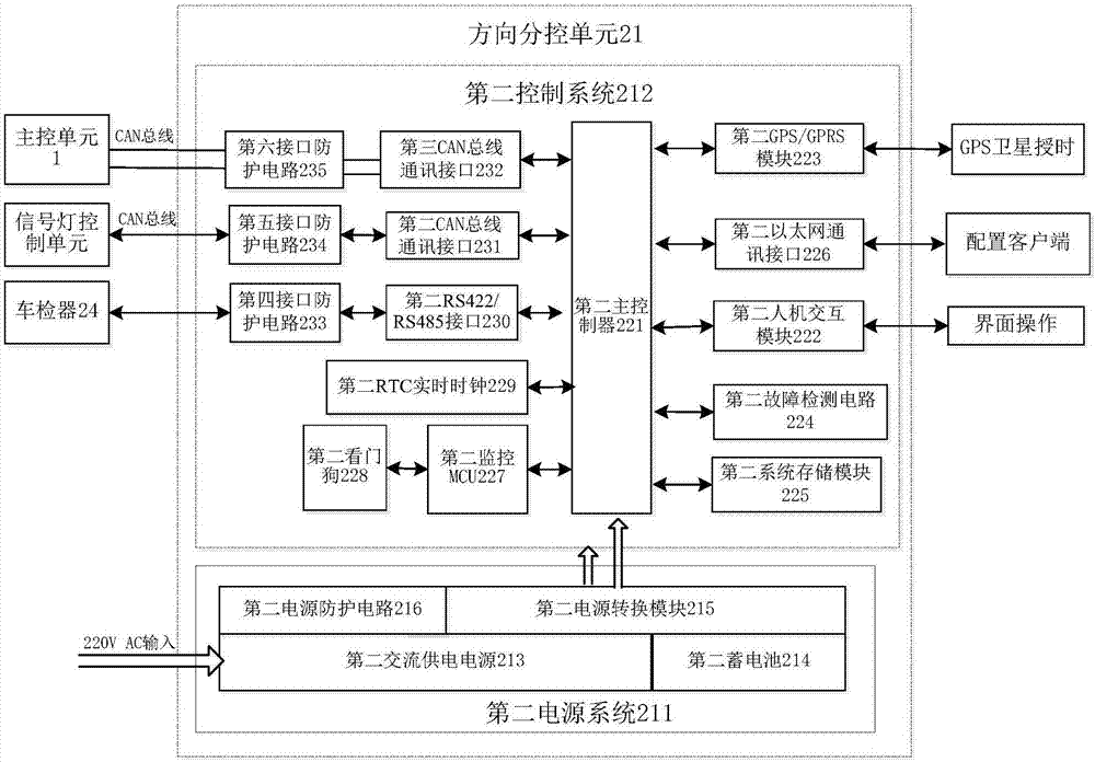 CAN-bus-based distributed signal control system