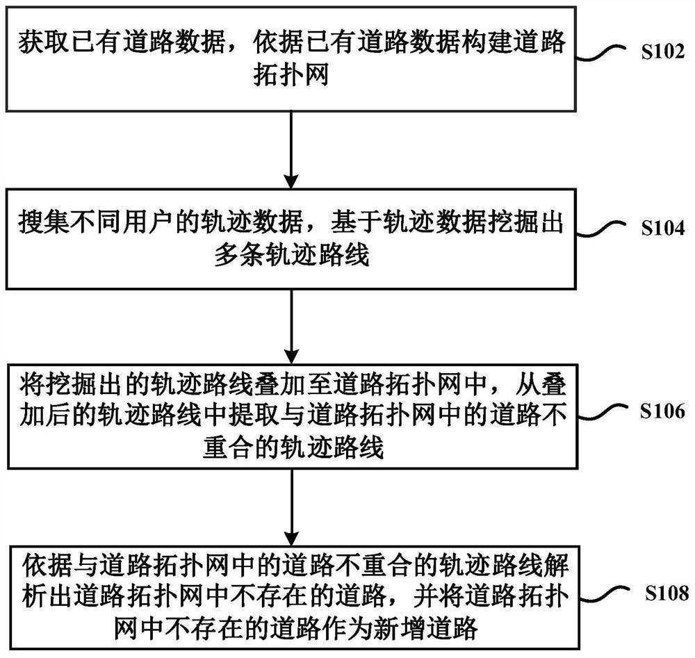 A method and device for digging new roads based on track routes