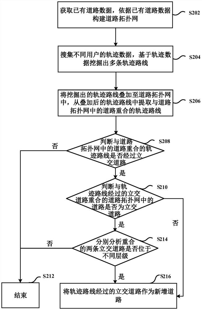 A method and device for digging new roads based on track routes