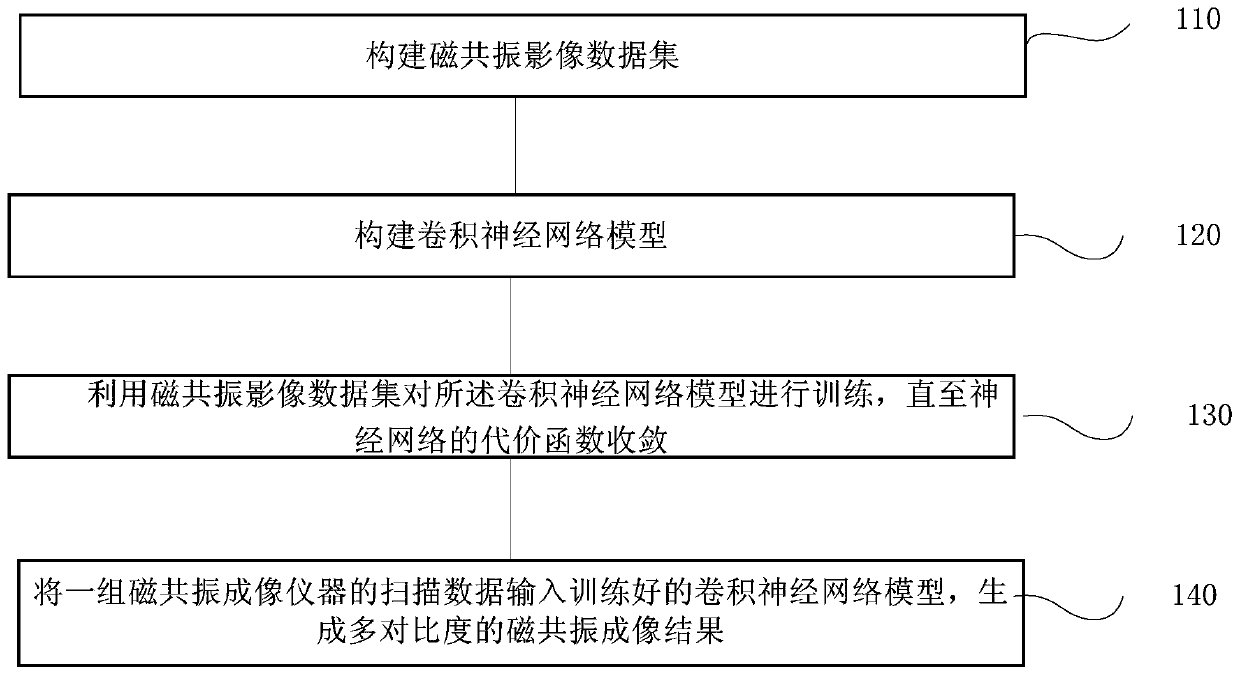 Magnetic resonance image generation method and system, terminal and storage medium