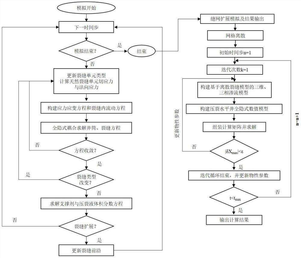 Unconventional oil and gas reservoir horizontal well fracturing fracture net expansion and production dynamic coupling method