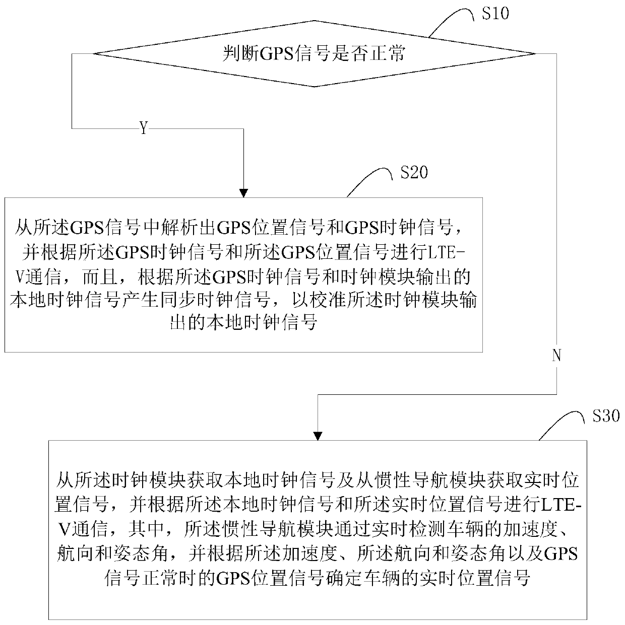 Vehicle-mounted terminal and an LTE-V-based vehicle-mounted communication method