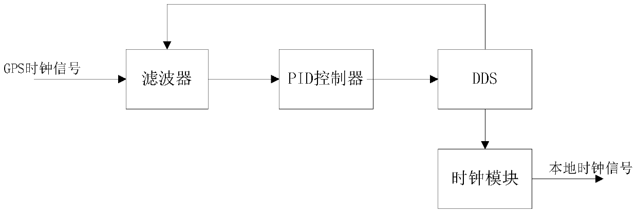 Vehicle-mounted terminal and an LTE-V-based vehicle-mounted communication method