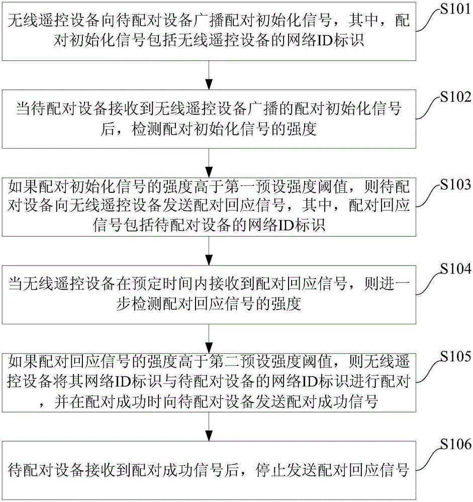 Automatic equipment pairing method based on wireless signal intensity