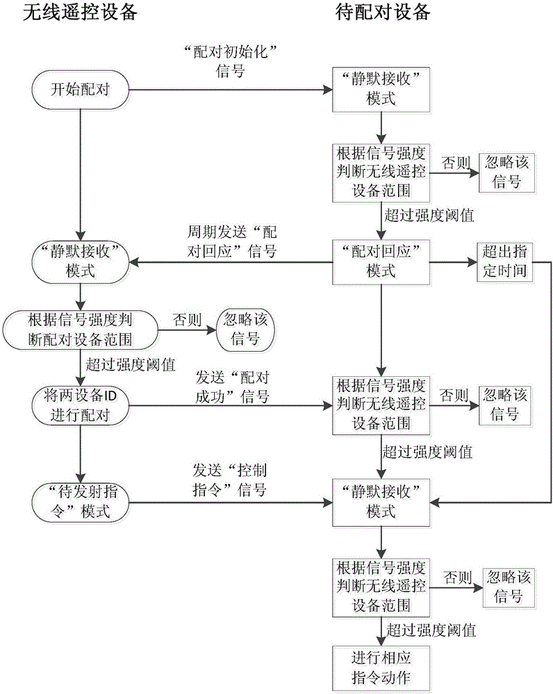 Automatic equipment pairing method based on wireless signal intensity