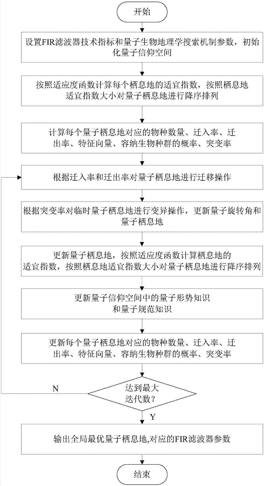 Multi-constraint FIR (Infinite Impulse Response) digital filter generation method for quantum biogeography evolution mechanism