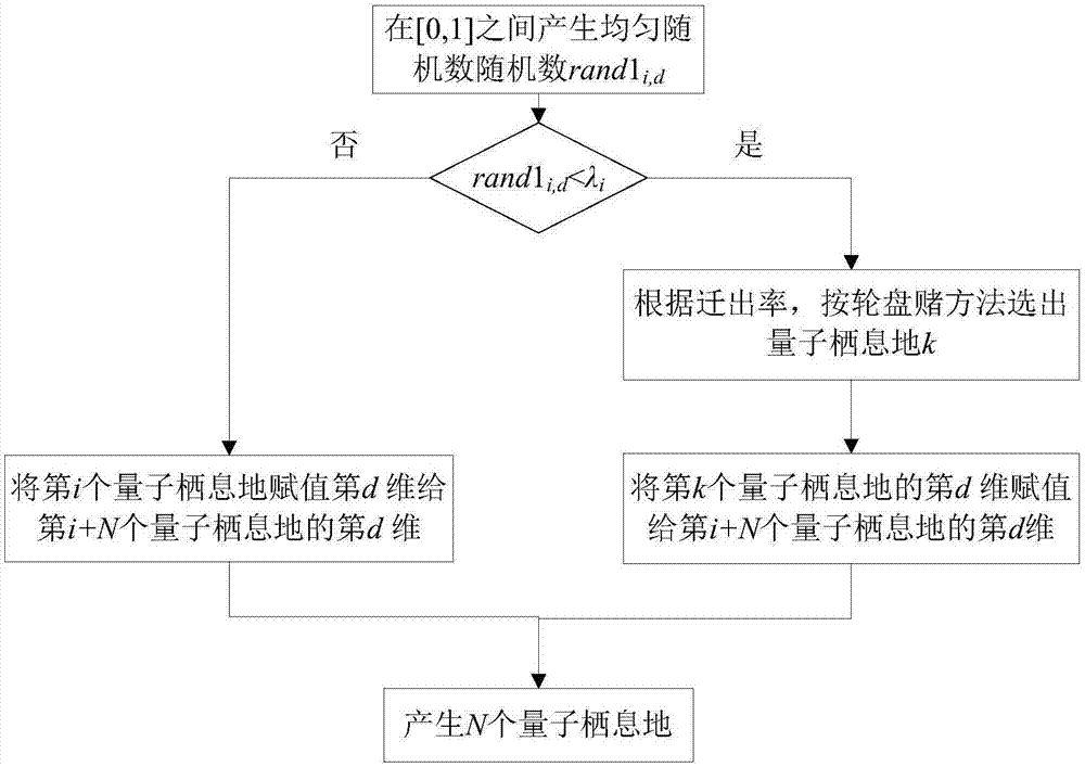 Multi-constraint FIR (Infinite Impulse Response) digital filter generation method for quantum biogeography evolution mechanism