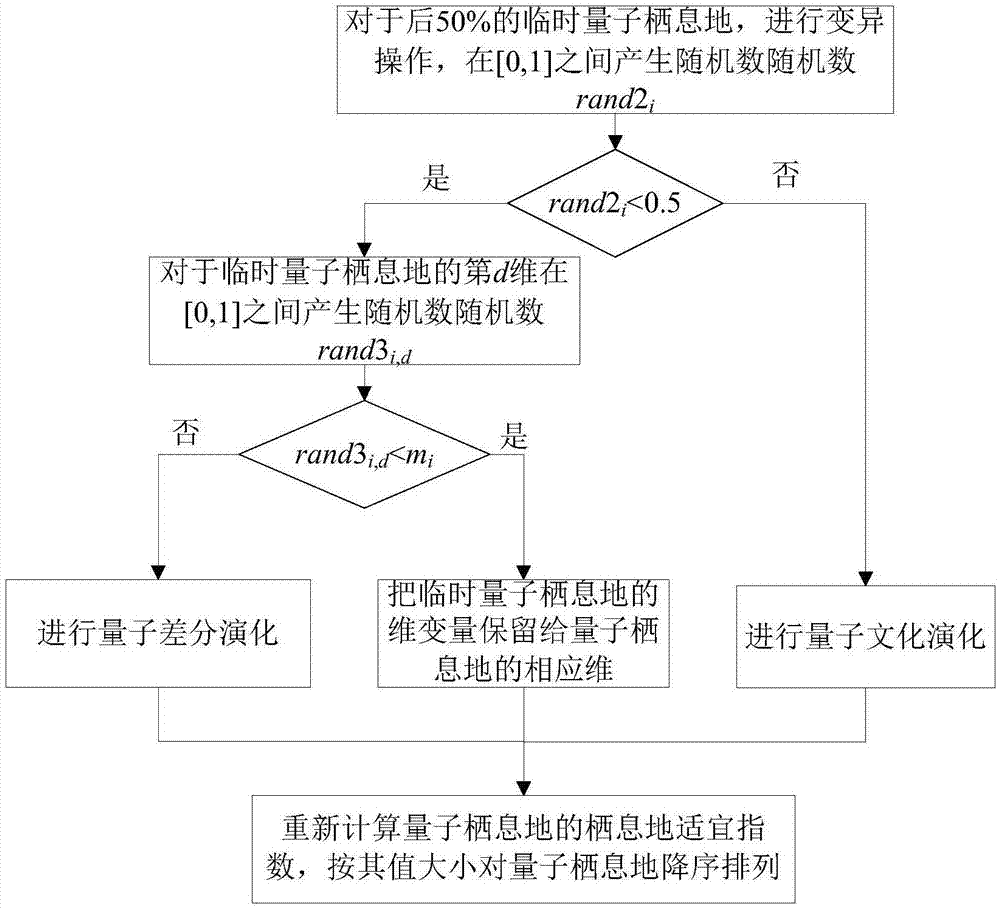 Multi-constraint FIR (Infinite Impulse Response) digital filter generation method for quantum biogeography evolution mechanism