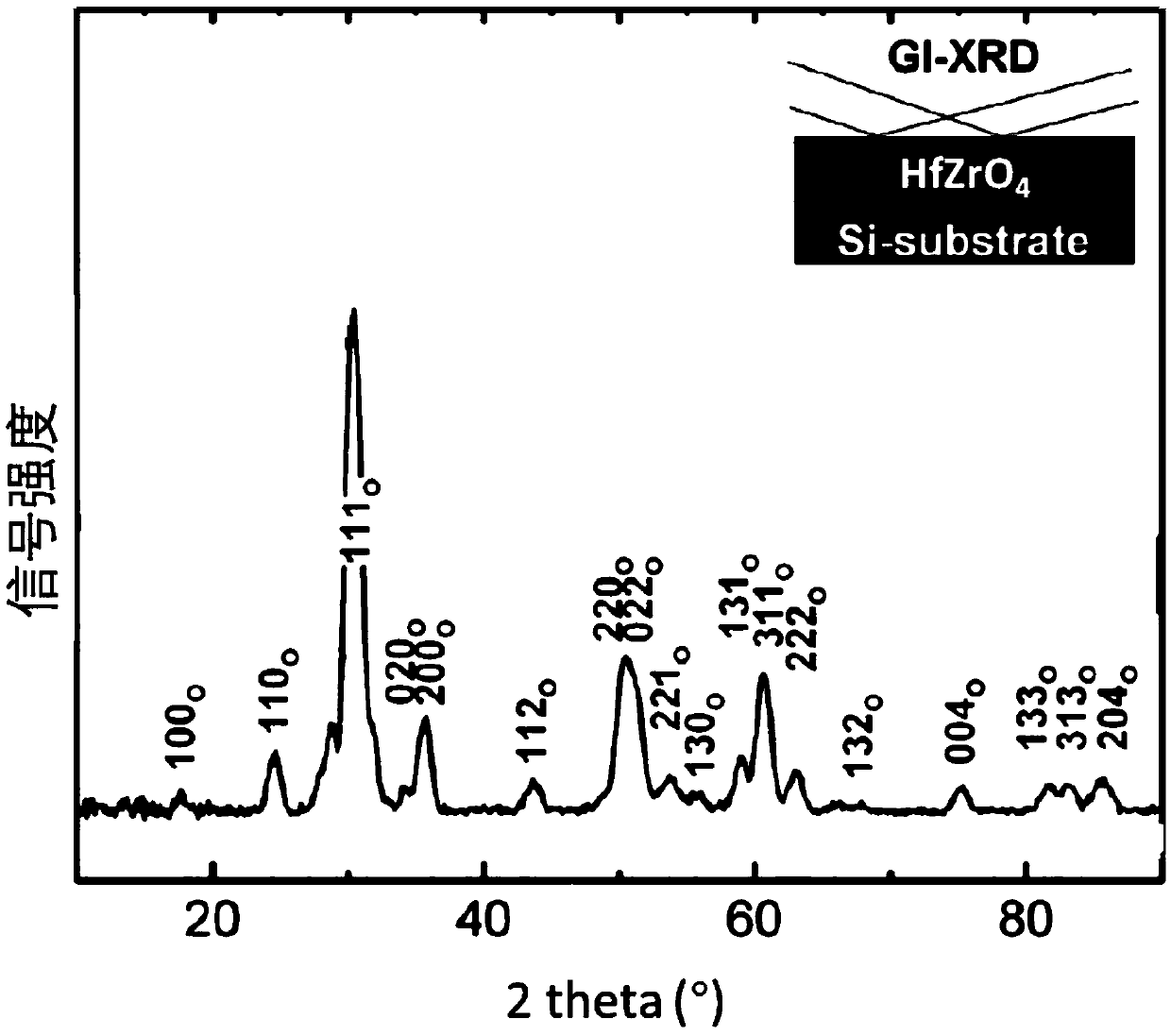 Preparation method of zirconium-doped hafnium oxide ferroelectric film, and product and application thereof