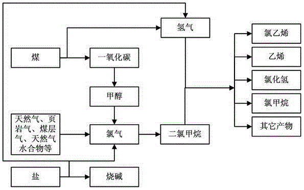 Method for preparing chloroethylene monomer from dichloromethane