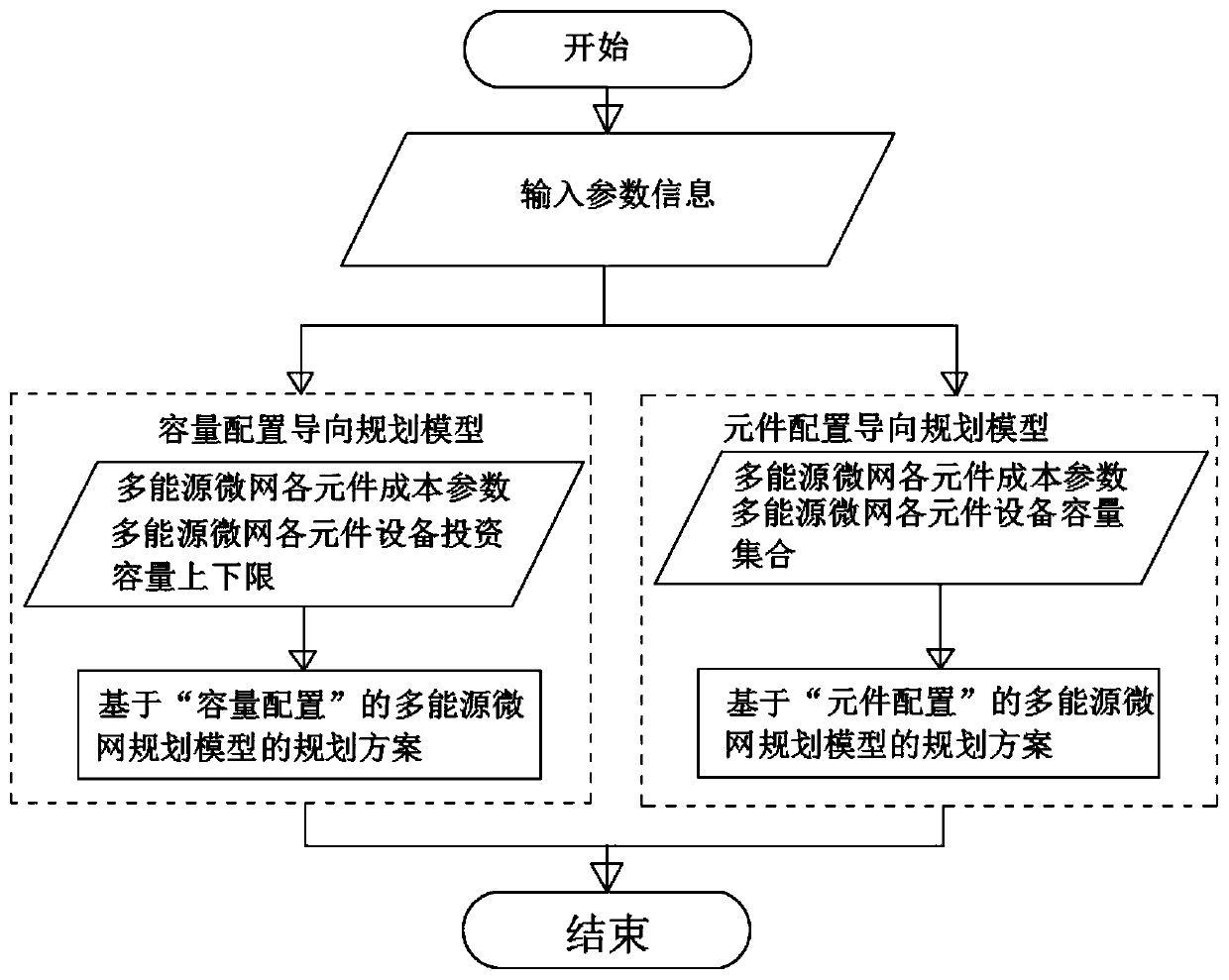 Intelligent park multi-energy microgrid configuration method based on multi-target random optimization