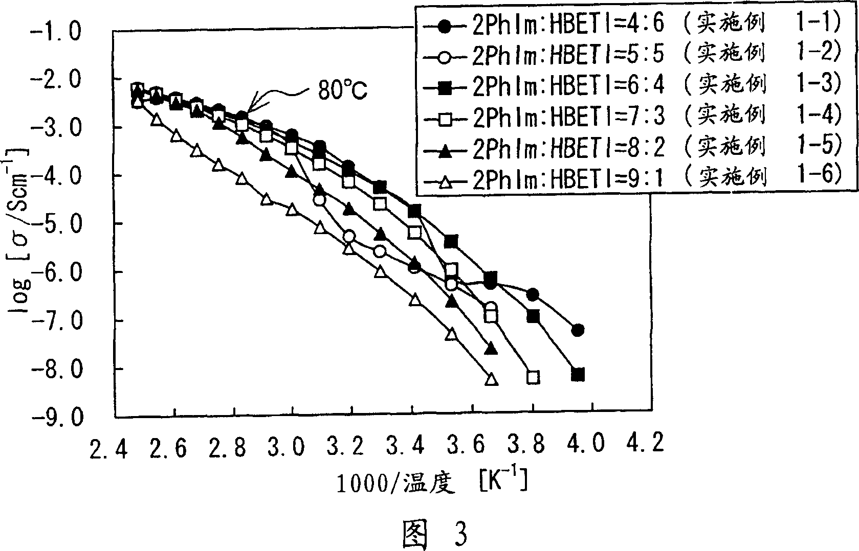 Mixture, cation conductor and electrochemical device using those