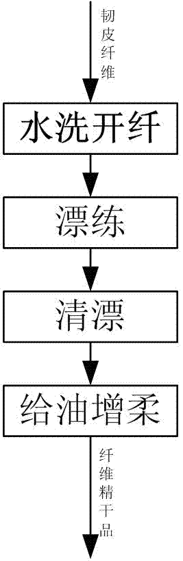 Automatic production equipment and process for finishing after bast fiber degumming