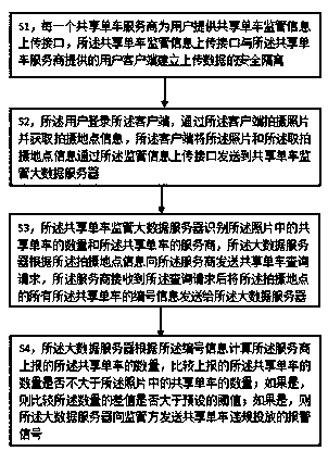 A shared bicycle supervision method based on big data