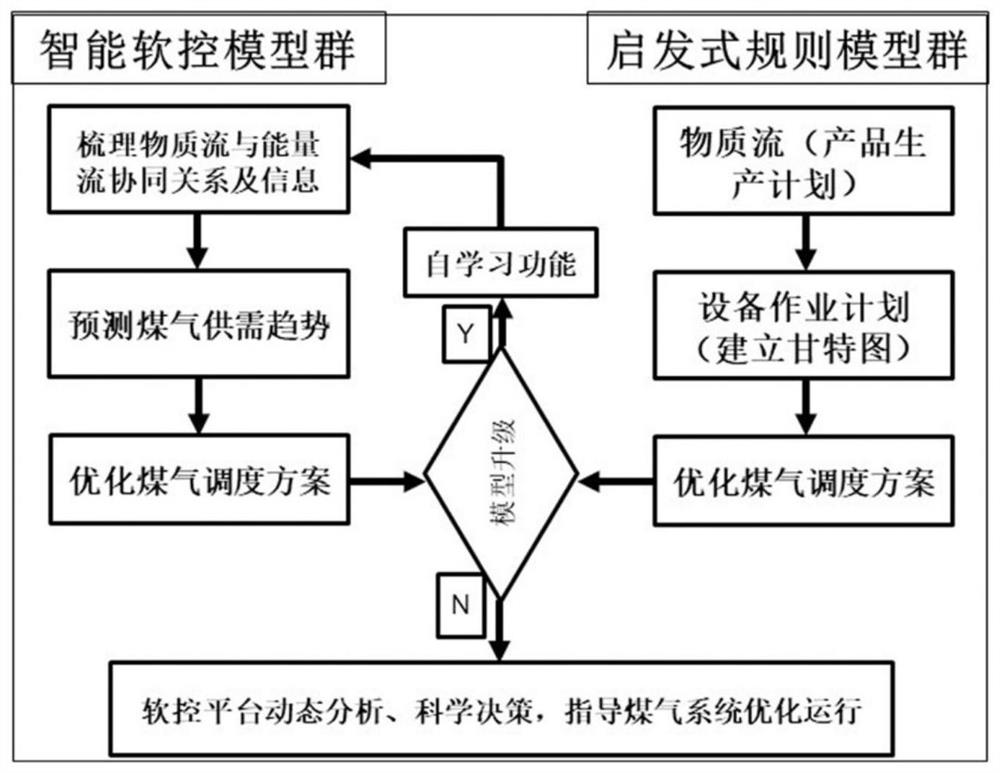 Optimal scheduling method of gas system based on artificial intelligence