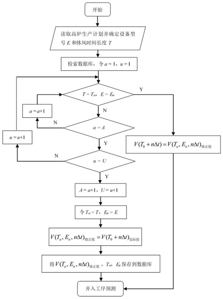 Optimal scheduling method of gas system based on artificial intelligence