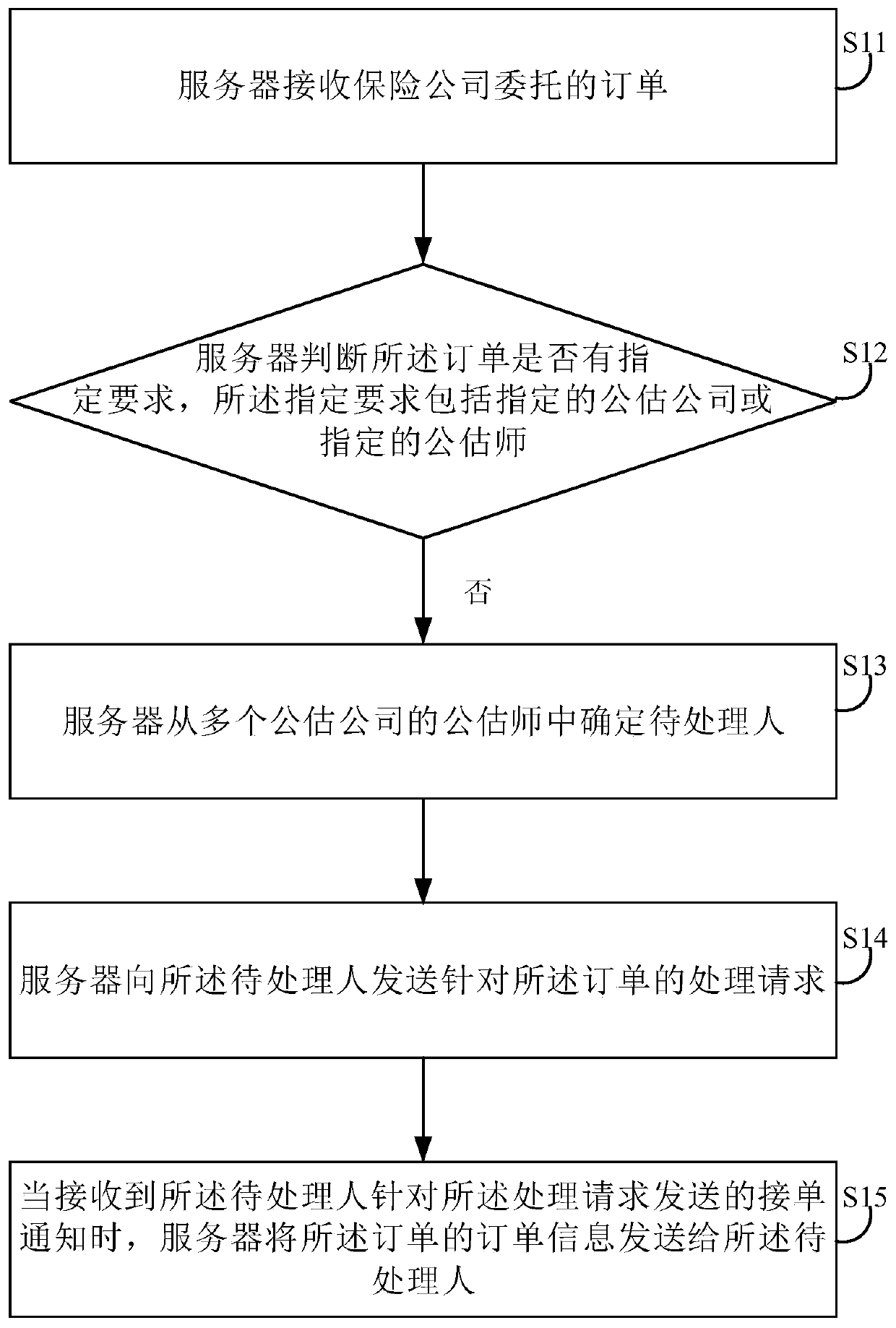 Order distribution method and device, server and storage medium