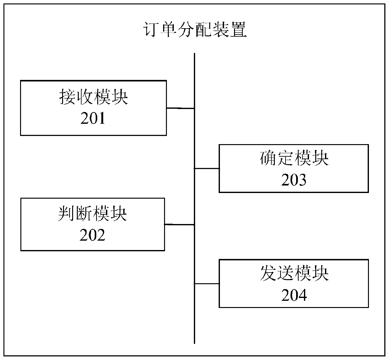 Order distribution method and device, server and storage medium