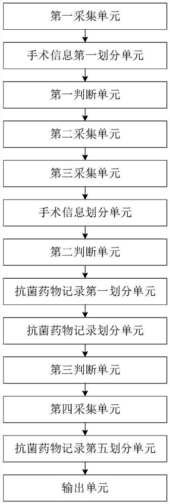 MapReduce and big data-based statistical method and device for times of operation cases applying antibacterial drugs