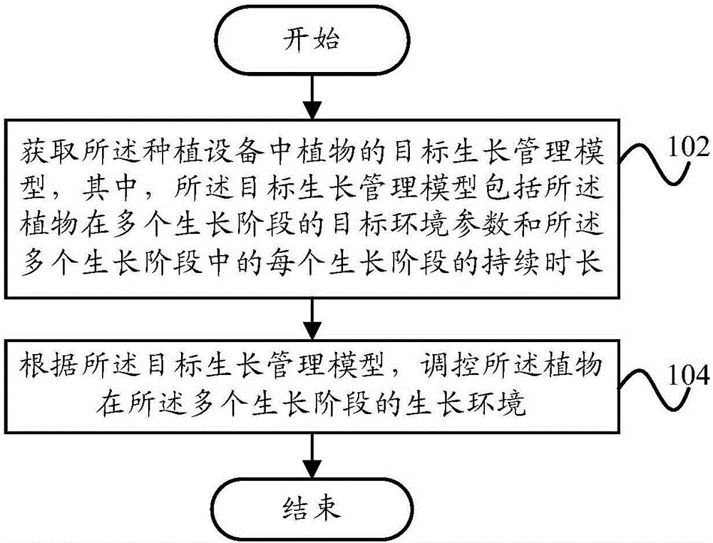 Planting equipment and management method, device and system thereof and server