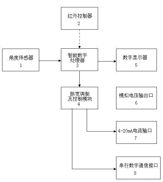 Intelligent digital display angle sensor