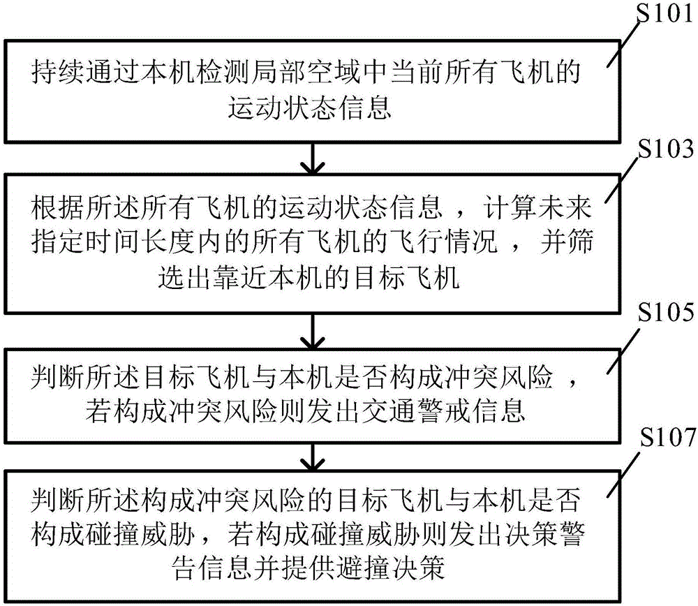 Air traffic collision avoidance method based on state prediction