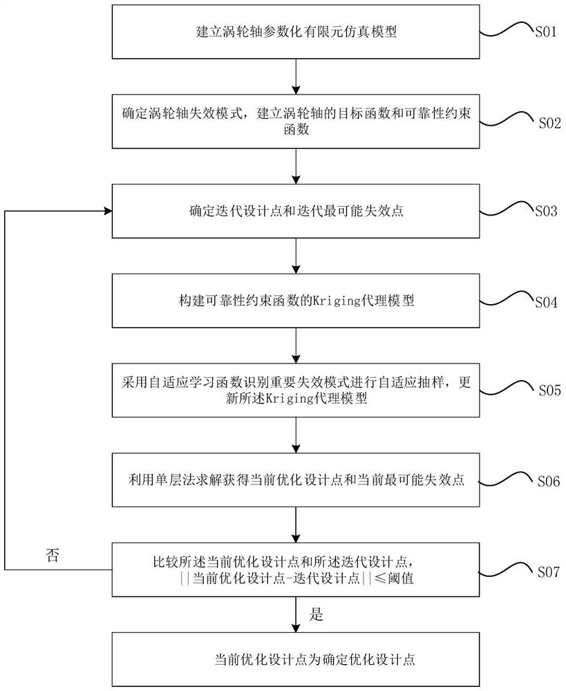 Turbine shaft reliability optimization design method based on Kriging model