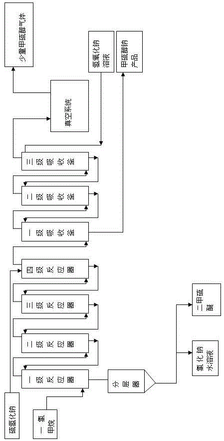 Method for co-producing sodium methyl mercaptide and dimethyl sulfide