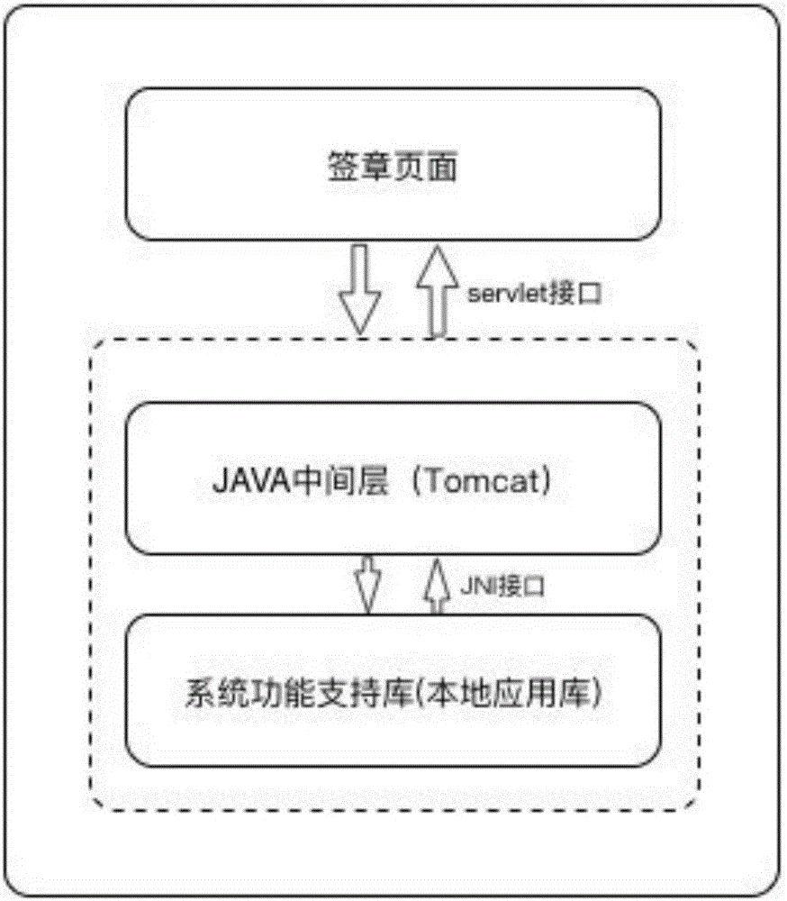 Non-middleware technology-based B/S/S mode electronic signature system and signature method therefor