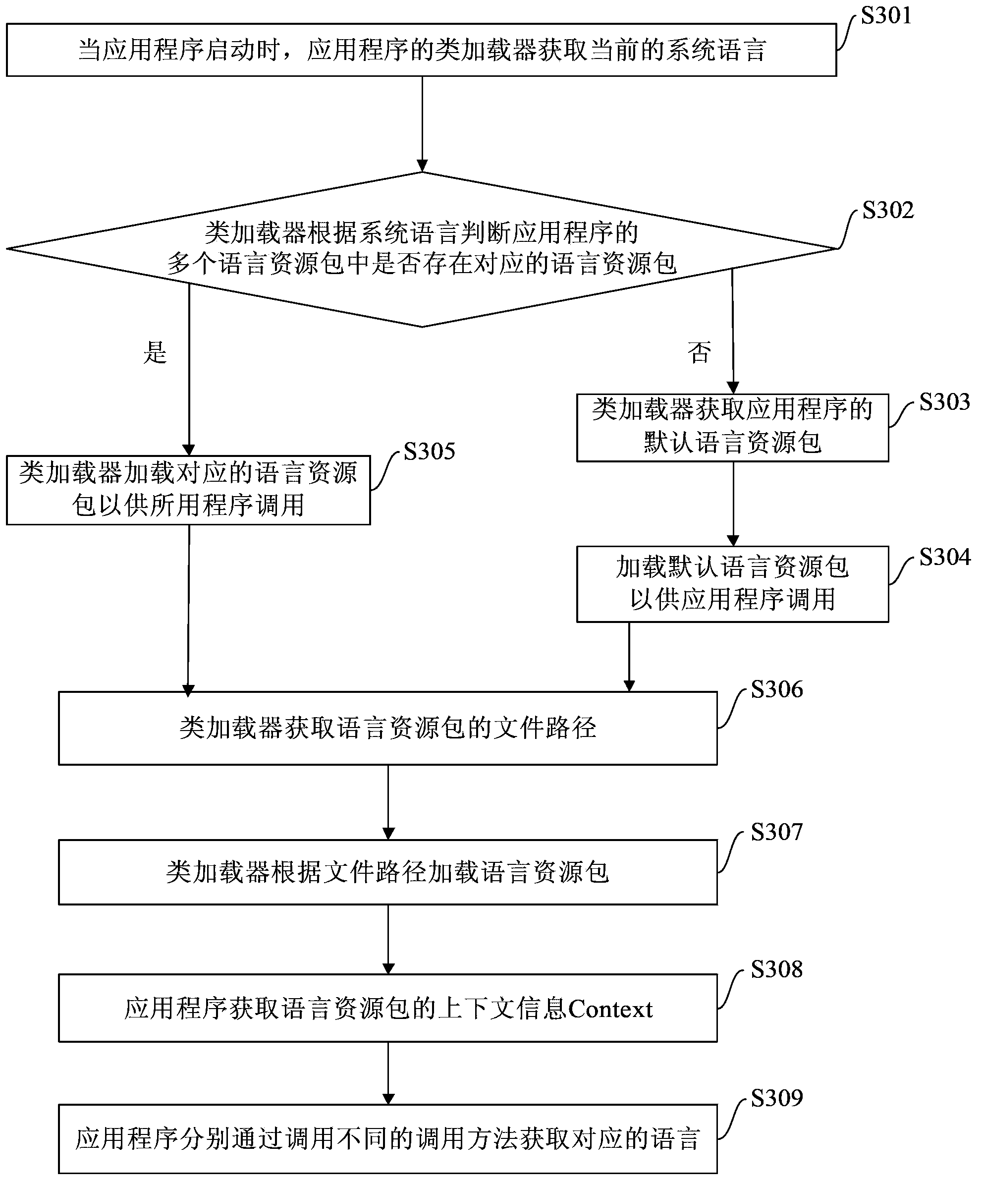 Language resource management method and device for application program