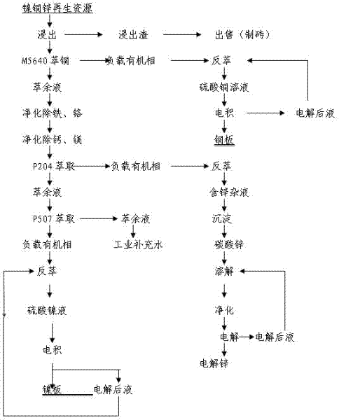 A method for directly producing electrolytic nickel with copper-nickel renewable resources