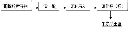 A method for directly producing electrolytic nickel with copper-nickel renewable resources