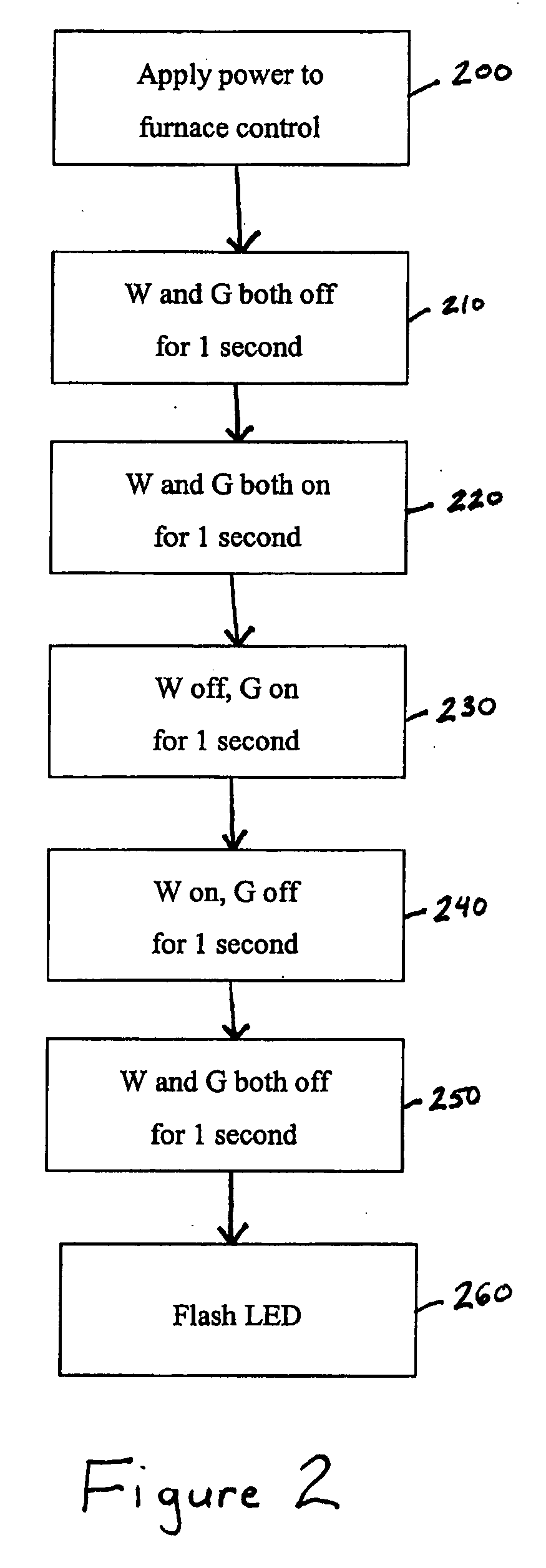 Method of clearing an HVAC control fault code memory