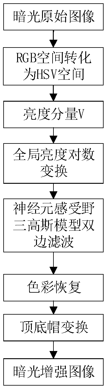 An image enhancement method in a dark light environment