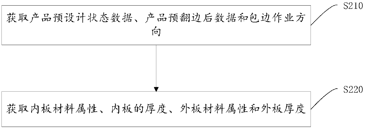 Covered edge forming method and device