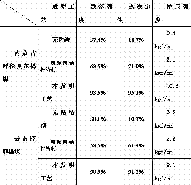 Extrusion forming method of low-order lignite