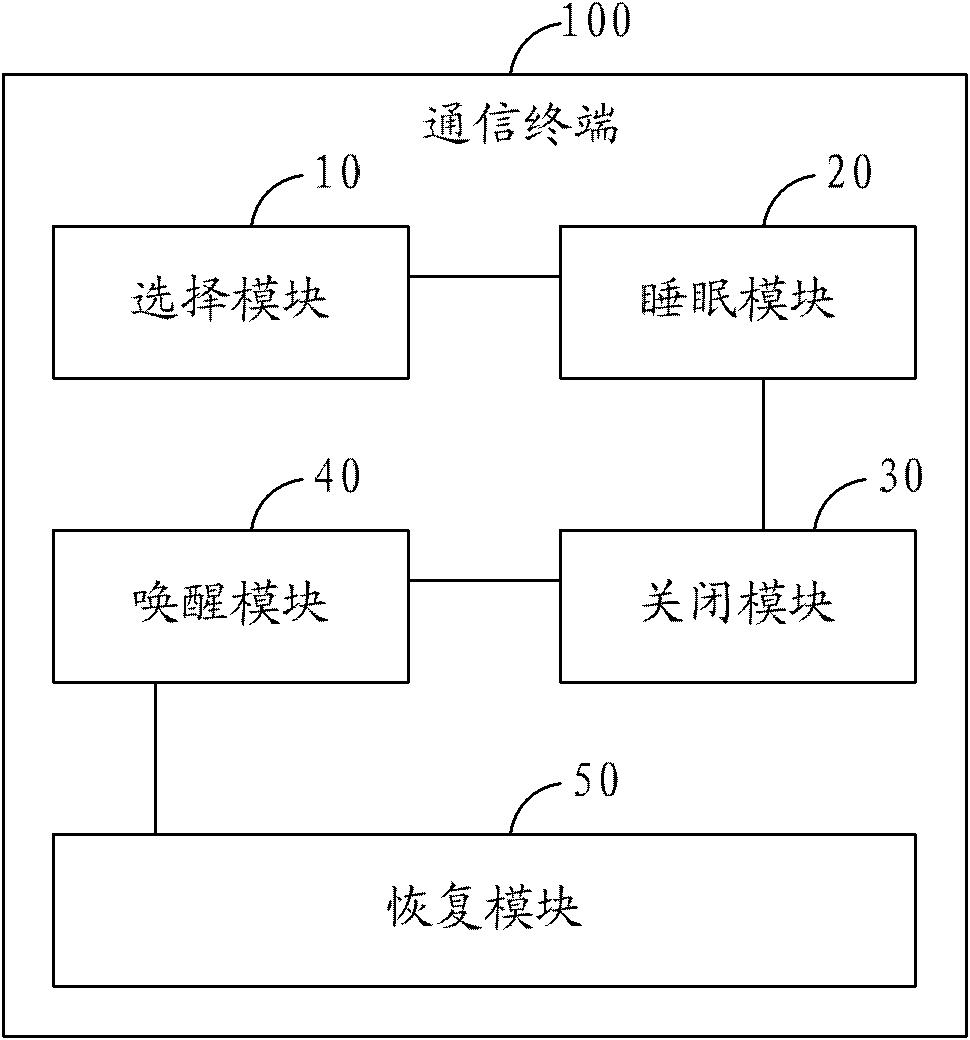 Method for realizing sleep standby and communication terminal