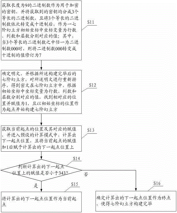 Plaintext encryption method and system based on seven-order magic cube