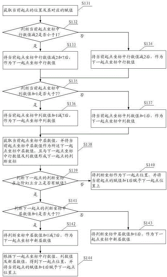 Plaintext encryption method and system based on seven-order magic cube