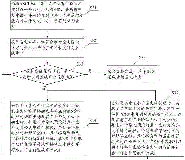 Plaintext encryption method and system based on seven-order magic cube